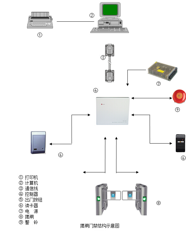 门禁系统·示意图